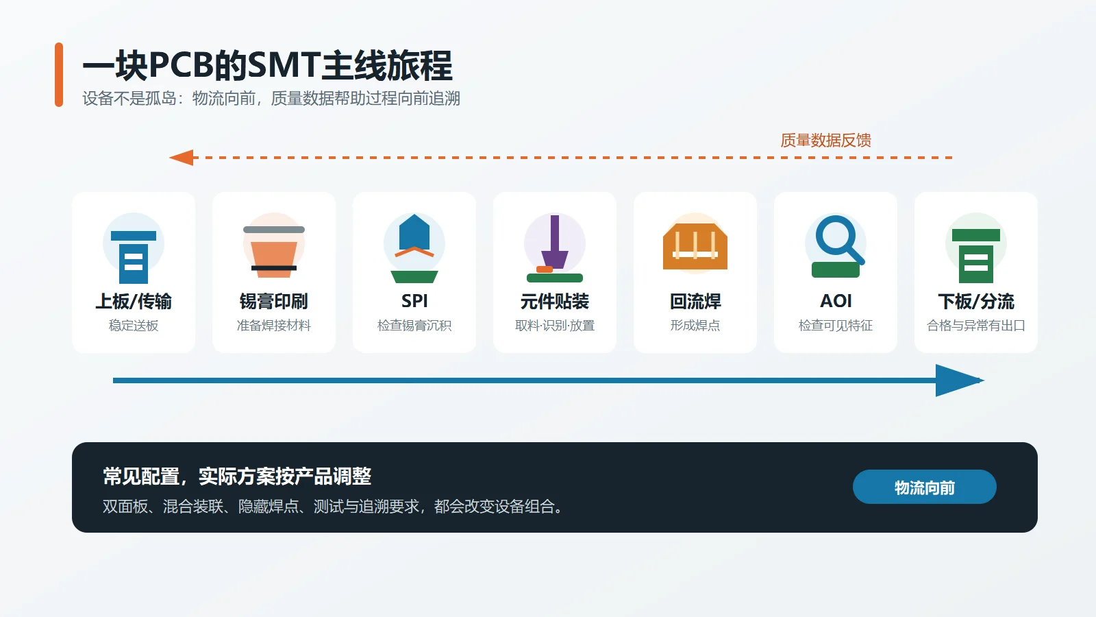 一块PCB在SMT主线上的七站旅程