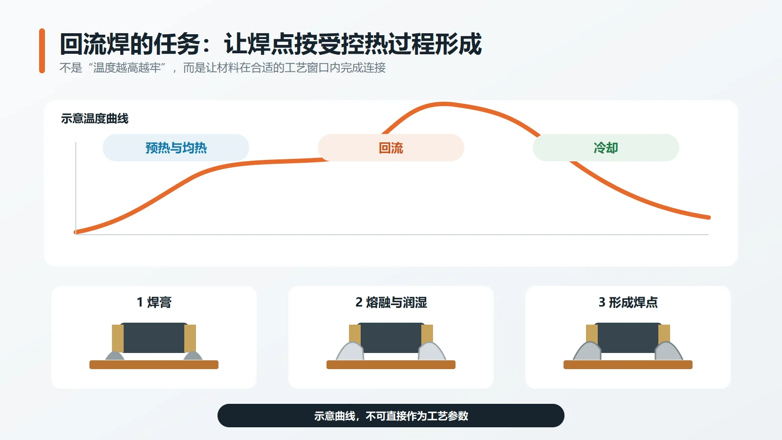 回流焊不是“温度越高越牢”