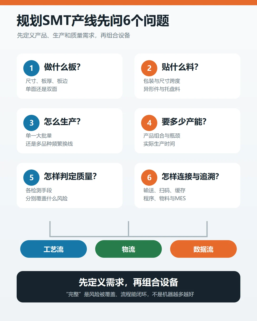 规划SMT产线的六问法