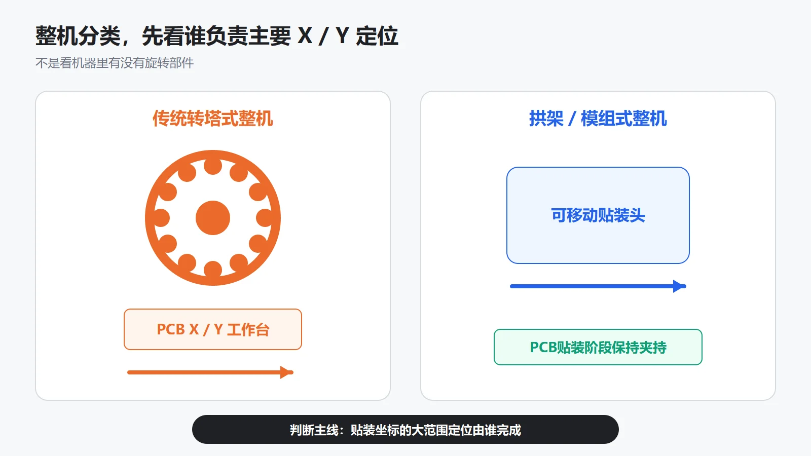整机分类先看谁负责X/Y定位