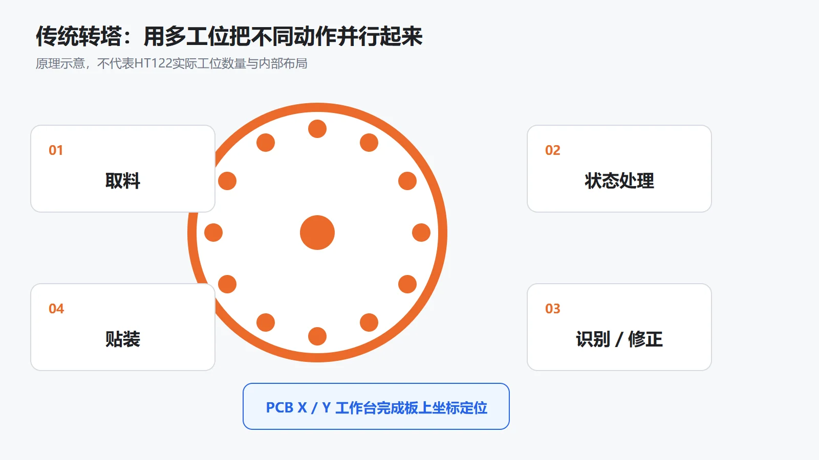 转塔用多工位把不同动作并行起来