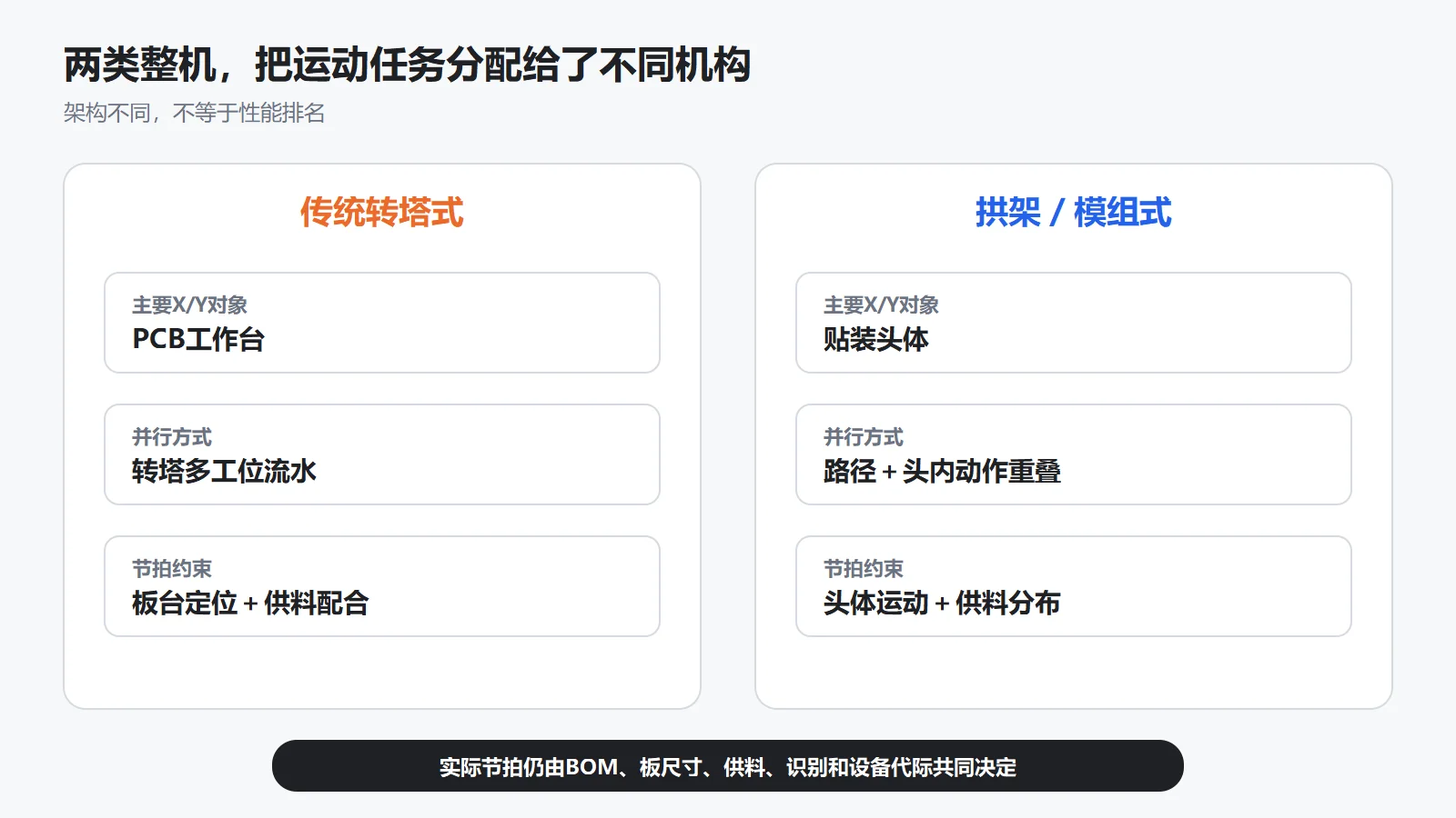 两类整机,把时间分配给了不同机构