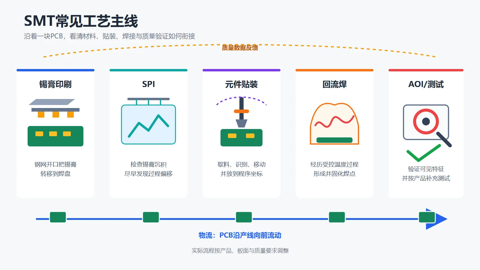一块PCB在SMT线上的旅程