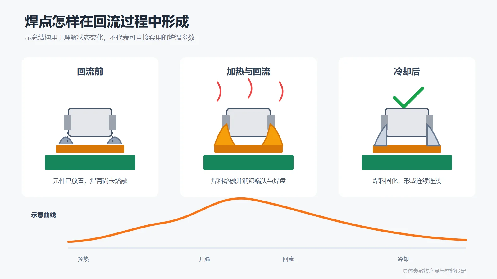 焊点是怎样在回流过程中形成的