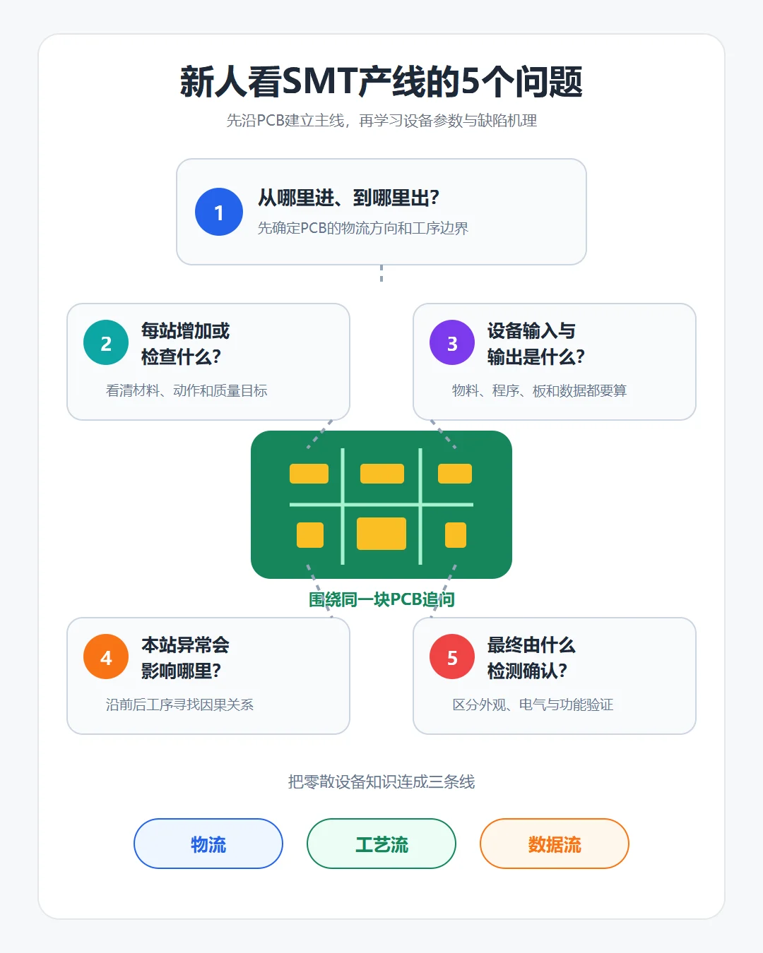 新人看SMT产线的五问法